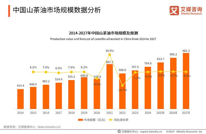 024年连续7年山茶油全国销量第一”市场地位确认pg电子模拟器试玩润心获艾媒咨询“2018-2(图5)